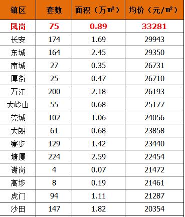 東莞中堂房價最新消息，東莞中堂房價更新動態(tài)