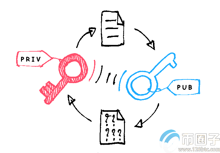 比特幣秘鑰原理，比特幣秘鑰原理解析