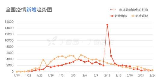 全國疫情最新信息數(shù)據(jù)，全國疫情最新數(shù)據(jù)概況