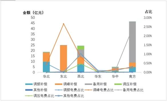 新能源電力調頻輔助費用，新能源電力調頻輔助費用解析