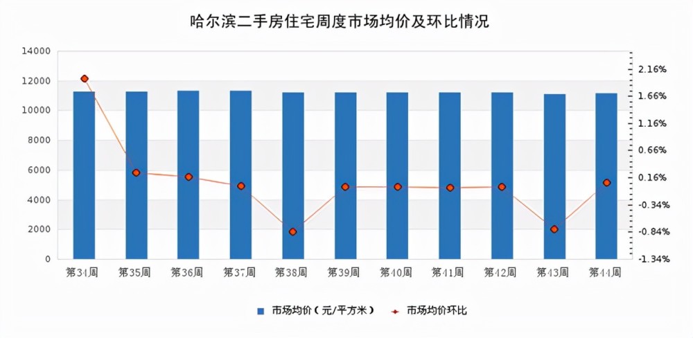 哈爾濱二手房最新消息，哈爾濱二手房市場(chǎng)最新動(dòng)態(tài)