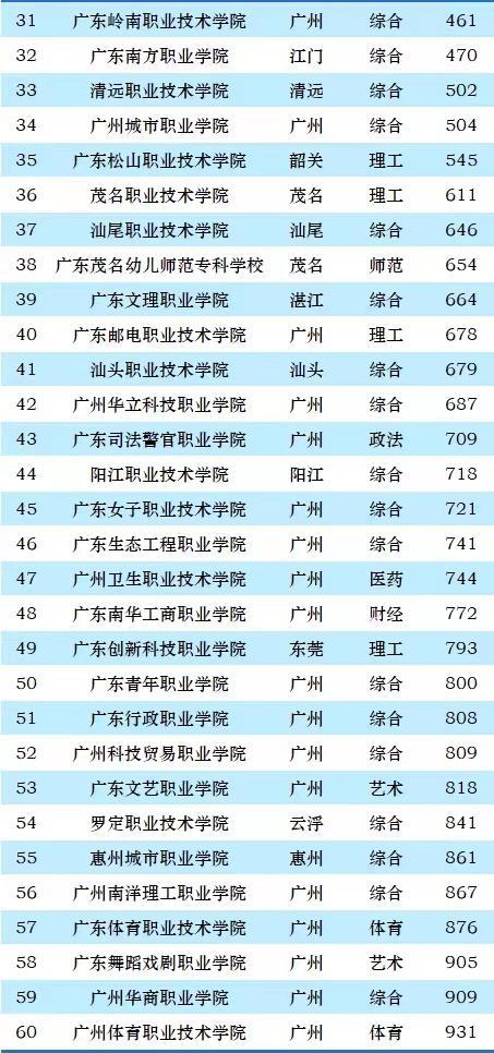 廣州最好職校排名最新，廣州最佳職業(yè)學校的最新排名榜單