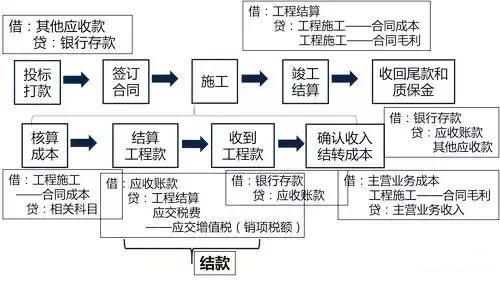 最新建筑會計做賬流程，最新建筑會計做賬流程詳解：從項目啟動到財務(wù)結(jié)算的全程指南