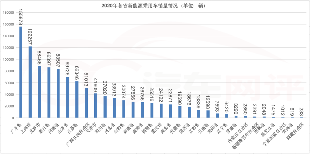 各省新能源汽車銷量，各省新能源汽車銷量增長(zhǎng)趨勢(shì)分析