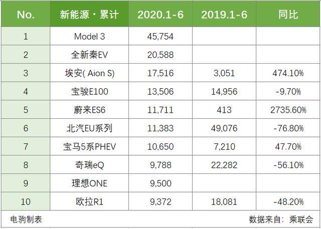 全球新能源車產量排名榜，全球新能源車產量Top10榜單揭曉