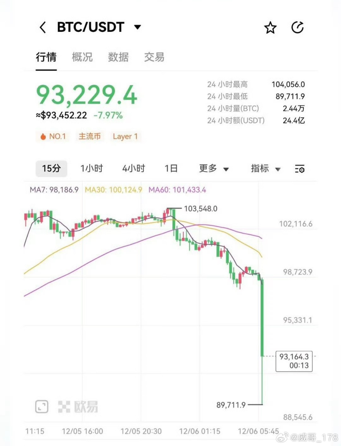 比特幣日內(nèi)跌,比特幣日內(nèi)跌破9.9萬美元，比特幣日內(nèi)跌破9.9萬美元大關(guān)，市場波動引發(fā)關(guān)注