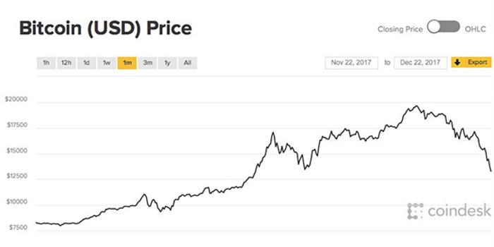 比特幣下跌在哪，比特幣下跌原因揭秘